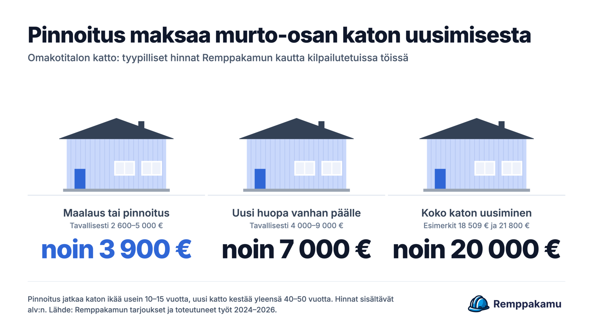 Pinnoitus maksaa murto-osan katon uusimisesta: omakotitalon katon maalaus tai pinnoitus noin 3 900 €, uusi huopa vanhan päälle noin 7 000 € ja koko katon uusiminen noin 20 000 €.