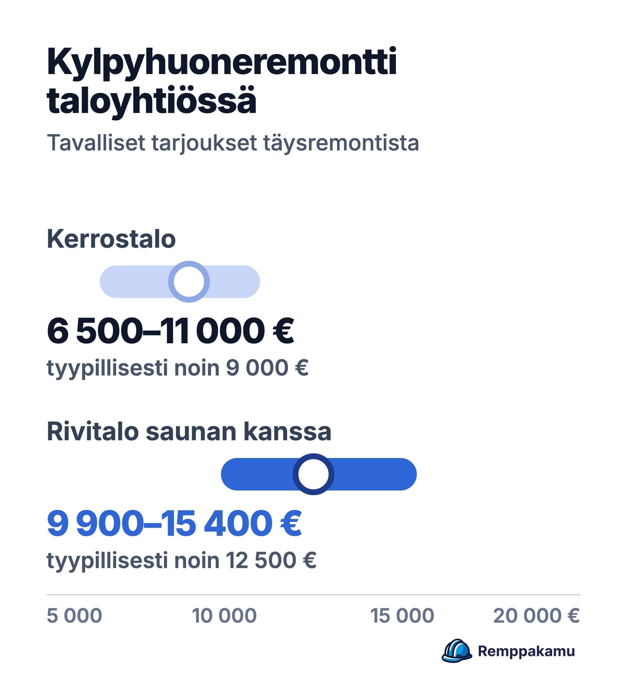 Kylpyhuoneremontti taloyhtiössä: kerrostalo 6 500–11 000 €, tyypillisesti noin 9 000 €; rivitalo saunan kanssa 9 900–15 400 €, tyypillisesti noin 12 500 €