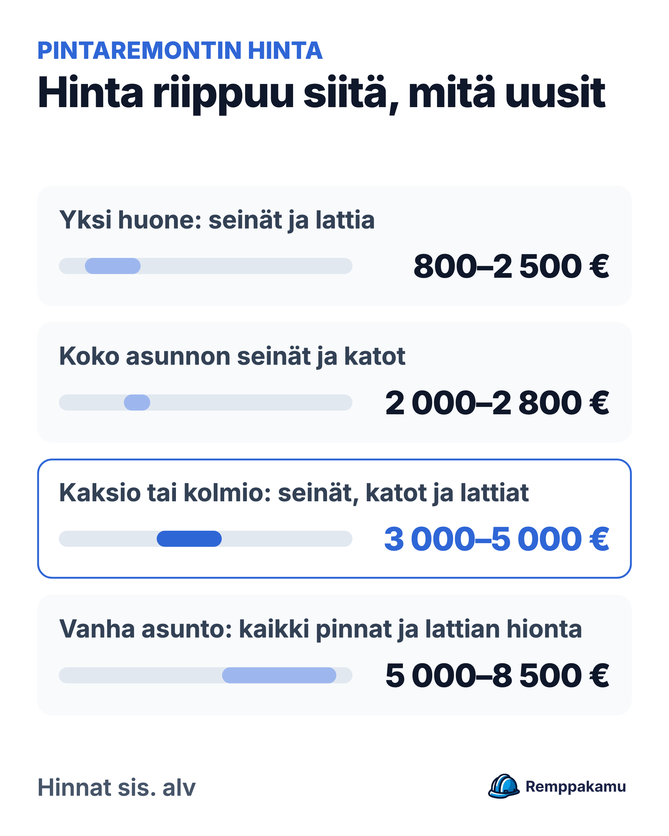 Pintaremontin hinta laajuuden mukaan: yksi huone 800–2 500 €, koko asunnon seinät ja katot 2 000–2 800 €, kaksio tai kolmio kaikkine pintoineen 3 000–5 000 €, vanha asunto 5 000–8 500 €