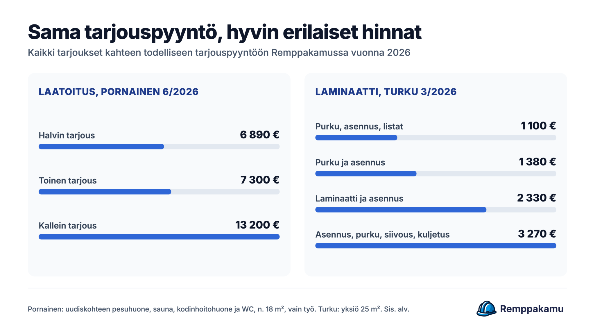 Tarjoukset kahteen tarjouspyyntöön Remppakamussa 2026: laatoitus ja vedeneristys Pornaisissa 6 890–13 200 €, laminaattilattia Turussa 1 100–3 270 €