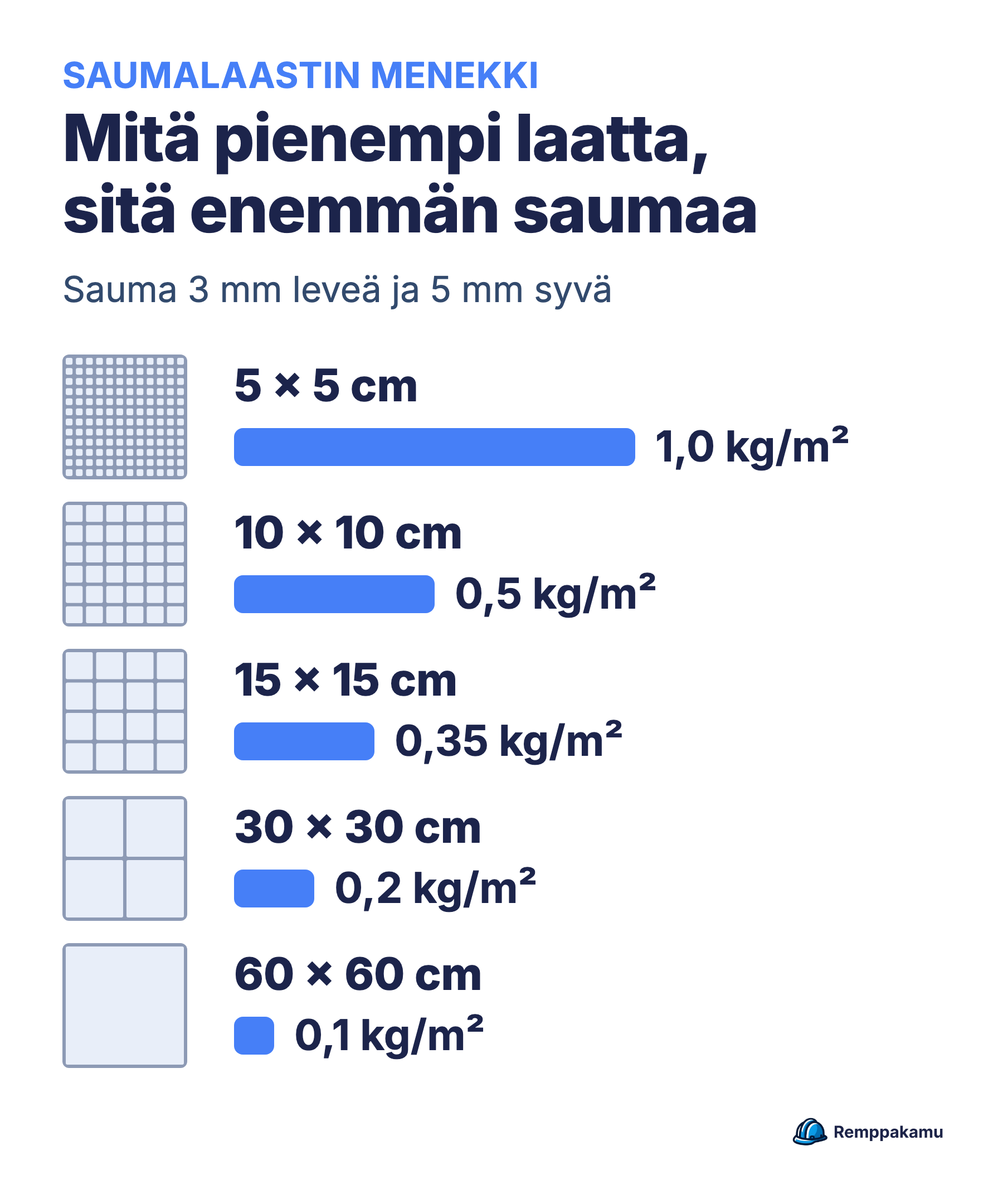 Saumalaastin menekki laatan koon mukaan, kun sauma on 3 mm leveä ja 5 mm syvä: 5 × 5 cm 1,0 kg/m², 10 × 10 cm 0,5 kg/m², 15 × 15 cm 0,35 kg/m², 30 × 30 cm 0,2 kg/m² ja 60 × 60 cm 0,1 kg/m²