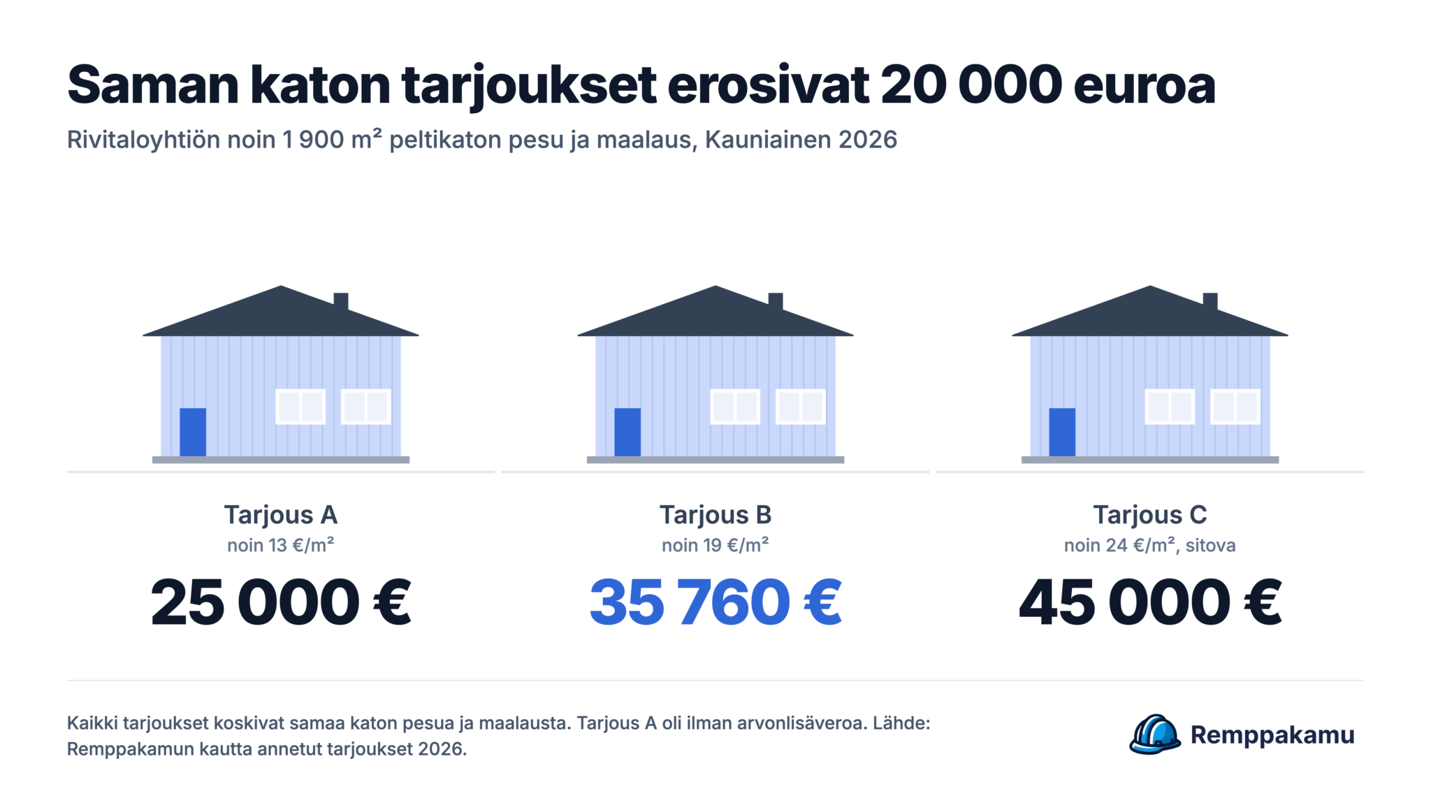 Saman katon tarjoukset erosivat 20 000 euroa: rivitaloyhtiön noin 1 900 m² peltikaton pesusta ja maalauksesta annettiin tarjoukset 25 000 €, 35 760 € ja 45 000 €.