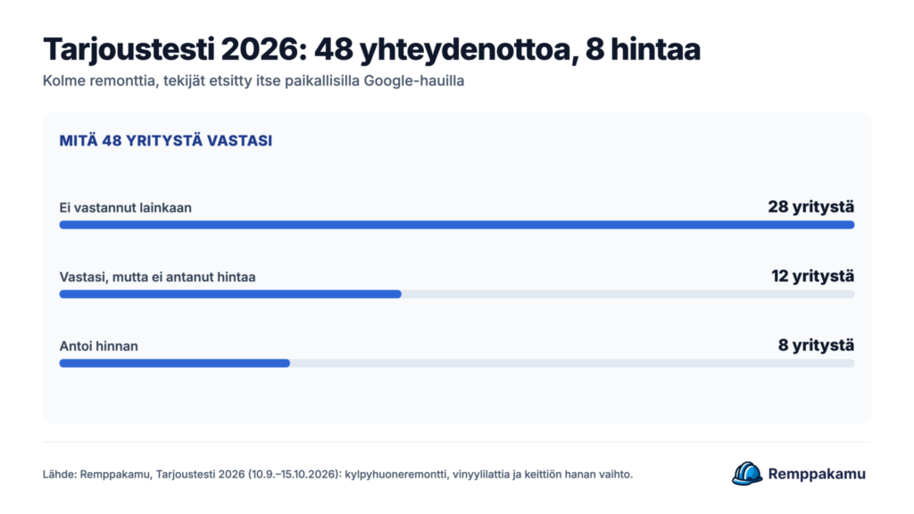 Tarjoustesti 2026: 48 yhteydenottoa, 28 ei vastannut, 12 vastasi ilman hintaa ja 8 antoi hinnan